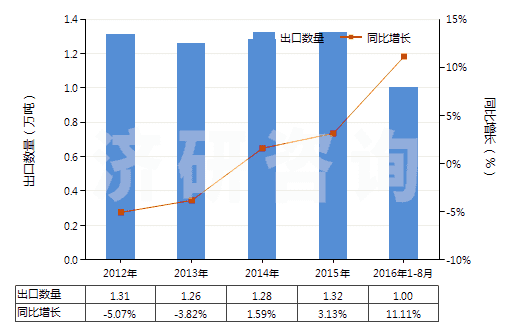 2012-2016年8月中國鍶或鋇的氧化物、氫氧化物(及其過氧化物)(HS28164000)出口量及增速統(tǒng)計